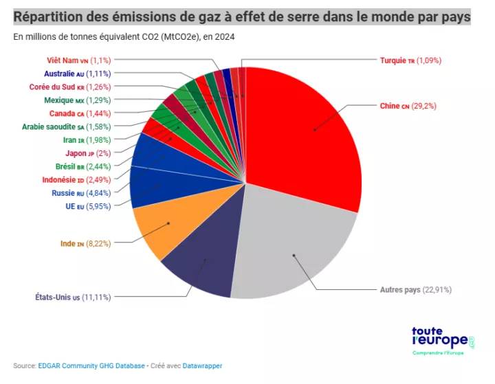 Repartition-emissions-GES-par-pays-Monde