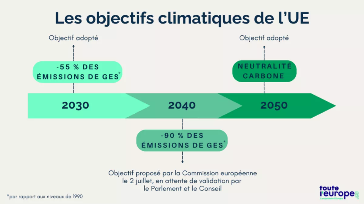 frise-objectifs-climatiques-union-europeenne-1-1024x576