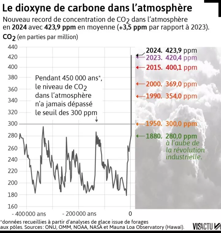 Climat-Trump-refroidit-les-objectifs-de-reduction-des-gaz-a-effets-de-serre