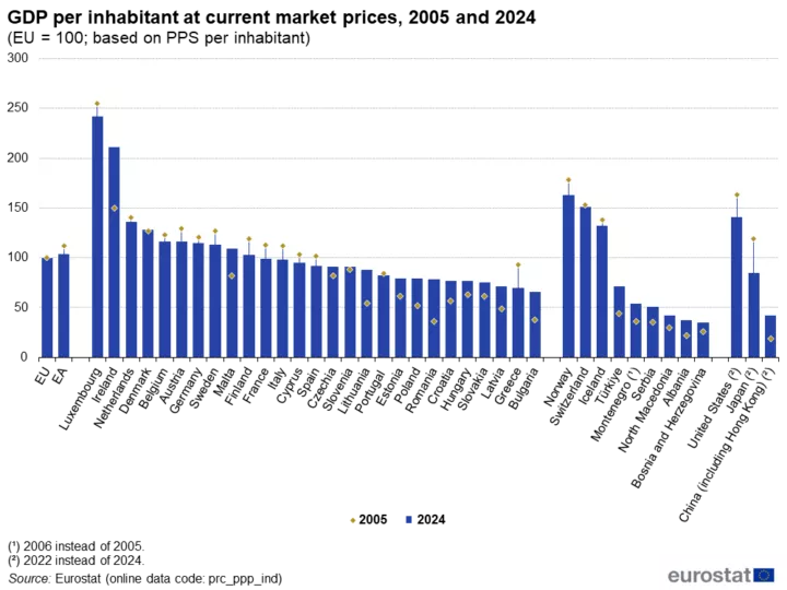GDP-per-inhabitant-at-current-market-prices-2005-and-2024-EU--100-based-on-PPS-per-inhabitant-NA2025